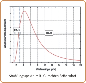 grafik seibersdorf