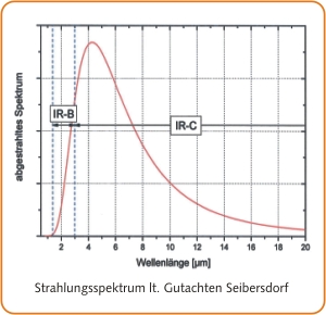 grafik seibersdorf